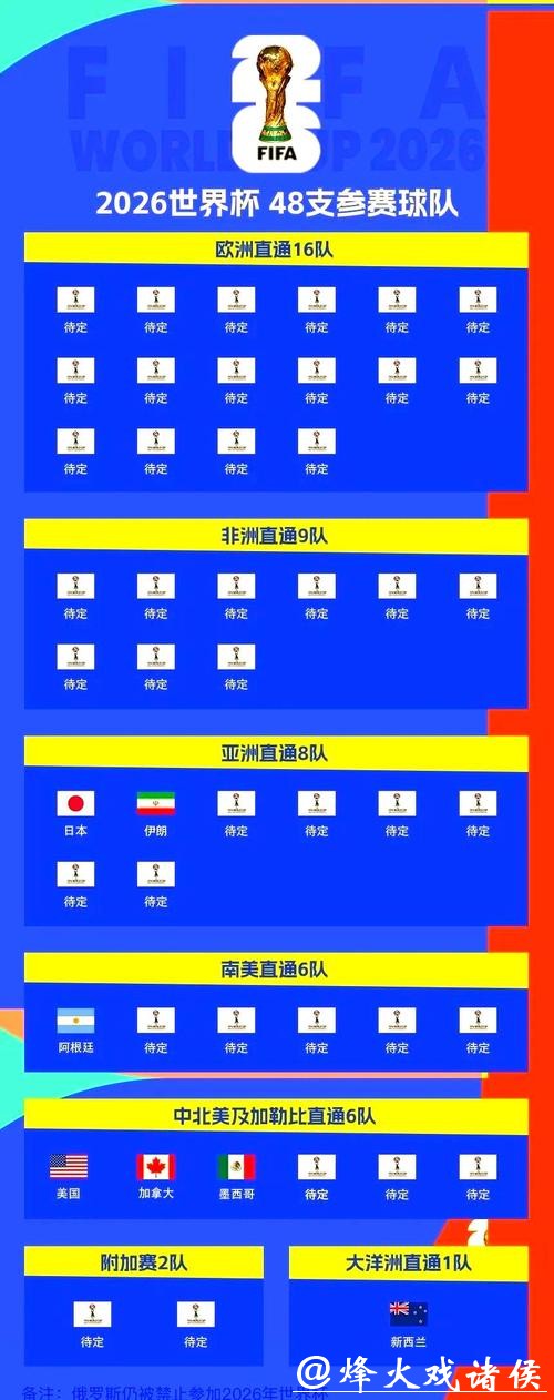 2026世界杯外围赛晋级名额分配说明
